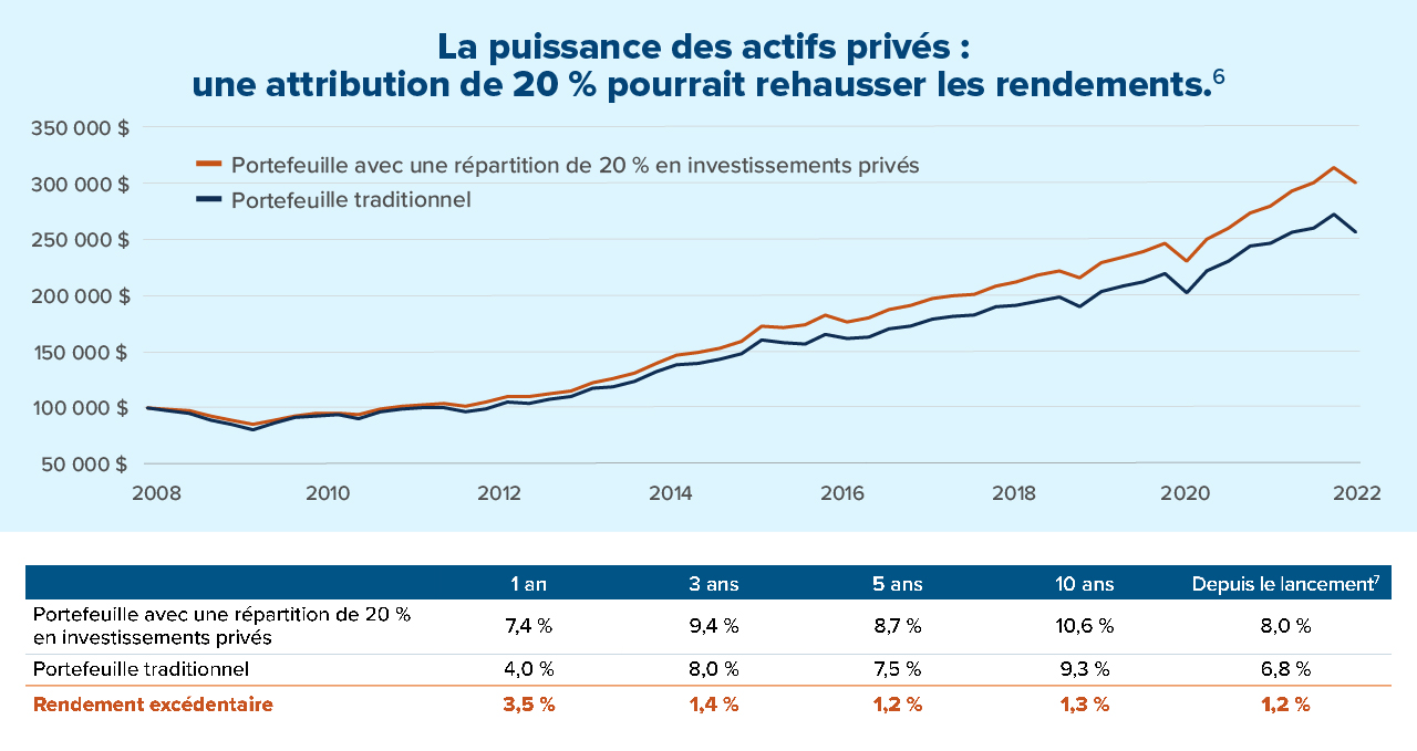La puissance des actifs privés : une attribution de 20 % pourrait rehausser les rendements. 6 Voir Notices juridiques