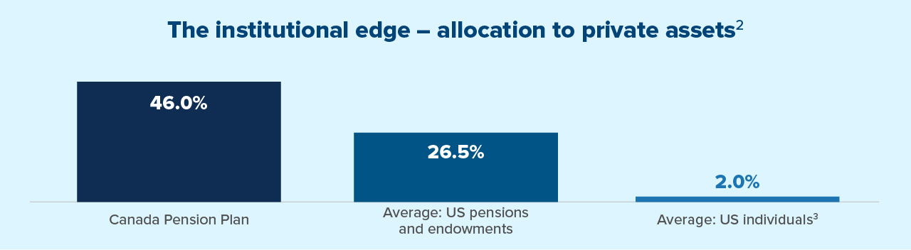 The institutional edge (Allocation to private assets) Read disclaimers 2,3 Canada Pension Plan 46.0%, Average: US pensions and endowments 26.5%, Average US Individuals 2.0%*