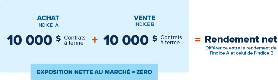 Illustration simplifiée d’un investissement non directionnel cherchant à exploiter la différence de rendement entre l’indice DAX et l’indice S&P 500.