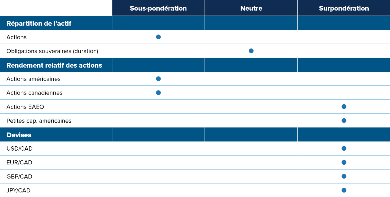 Actions : sous-pondération. Obligations souveraines, neutre. Actions canadiennes, sous-pondération. Actions japonaises, surpondération. Petites capitalisations américaines, surpondération. USD/CAD, surpondération. EUR/CAD, neutre. GBP/CAD, surpondération. JPY/CAD, surpondération.