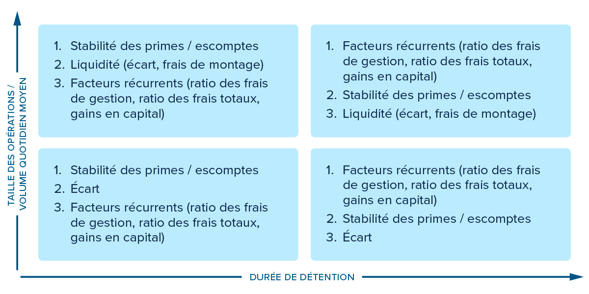 Taille des opérations / volume quotidien moyen Stabilité des primes / escomptes Liquidité (écart, frais de montage) Facteurs récurrents (ratio des frais de gestion, ratio des frais totaux, gains en capital) Facteurs récurrents (ratio des frais de gestion, ratio des frais totaux, gains en capital) Stabilité des primes / escomptes Liquidité (écart, frais de montage) Stabilité des primes / escomptes Écart Facteurs récurrents (ratio des frais de gestion, ratio des frais totaux, gains en capital) Facteurs récurrents (ratio des frais de gestion, ratio des frais totaux, gains en capital) Stabilité des primes / escomptes Écart